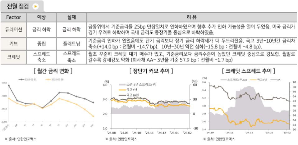 금리하락, 커브 플래트닝, 크레딧 스프레도 축소의 모습이 나온 2월 '국내채권시장'.